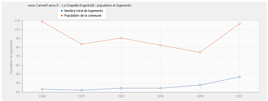 La Chapelle-Engerbold : population et logements